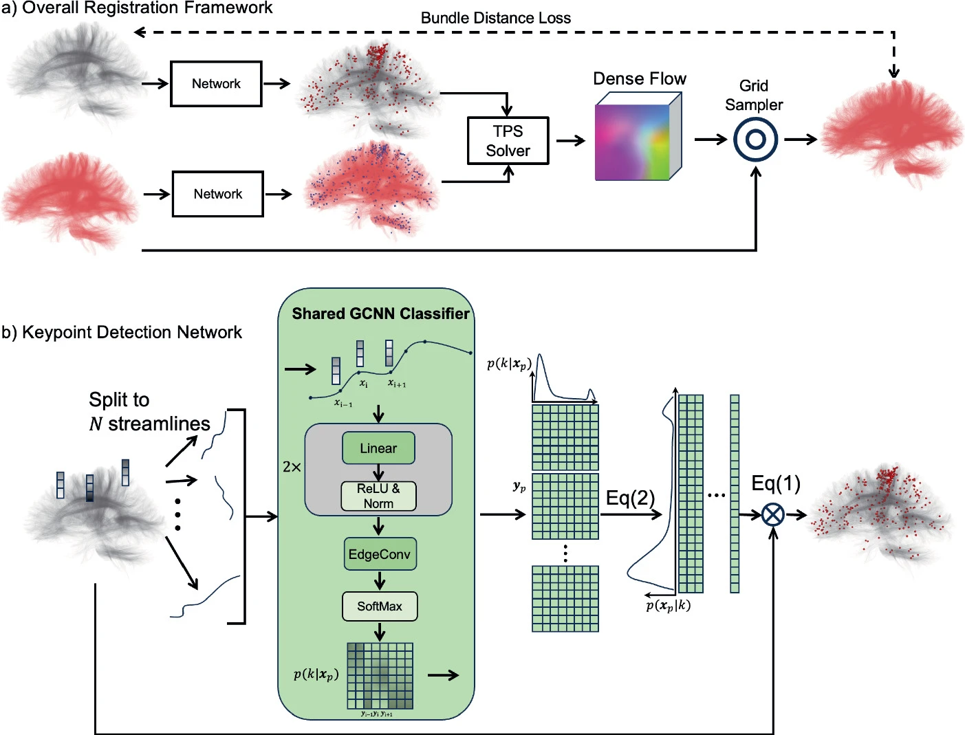 A Novel Streamline-Based Diffusion MRI Tractography Registration Method with Probabilistic Keypoint Detection