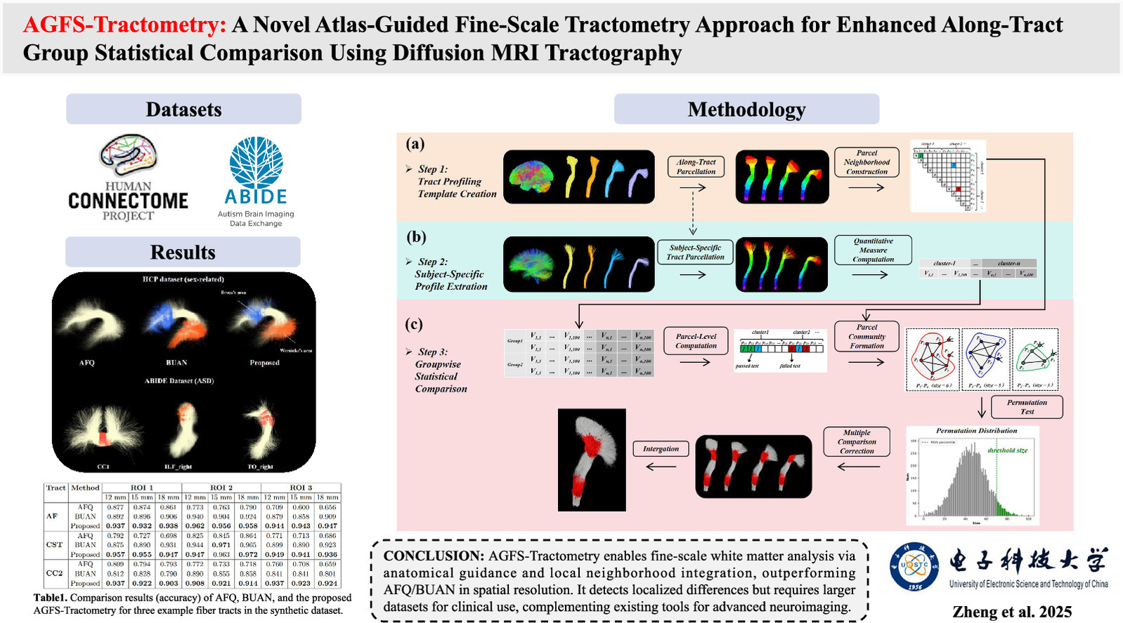 AGFS-Tractometry: A Novel Atlas-Guided Fine-Scale Tractometry Approach for Enhanced Along-Tract Group Statistical Comparison using Diffusion MRI Tractography